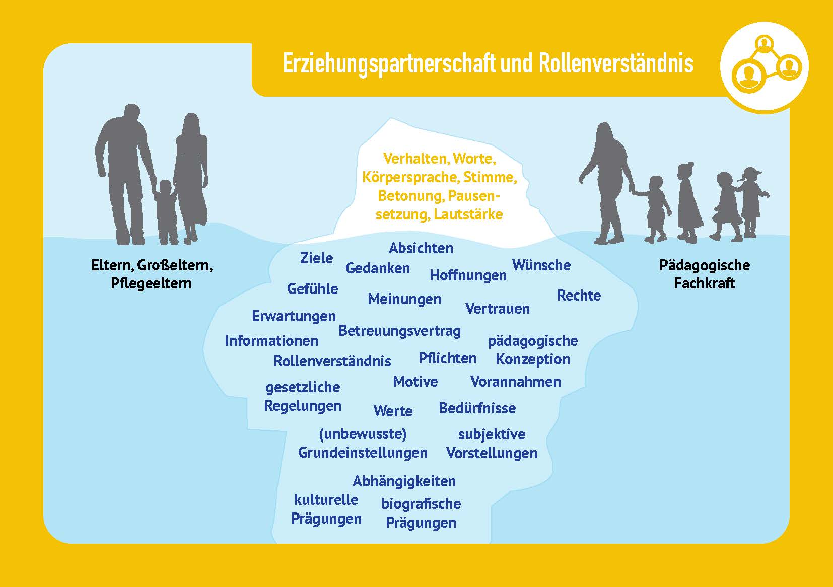 Umgang mit Beschwerden, Vorwürfen und Kritik von Eltern